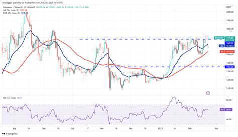 Análise De Preços 2002 Spx Dxy Btc Eth Bnb Xrp Ada Matic Doge