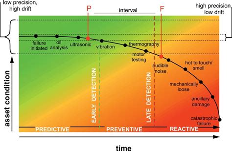 The Prominent P F Curve Is An Important Tool In Maintenance For