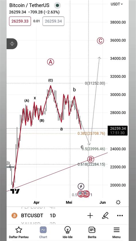 Fibonacci Sequence On Binance Feed Btc D Nftcommunity