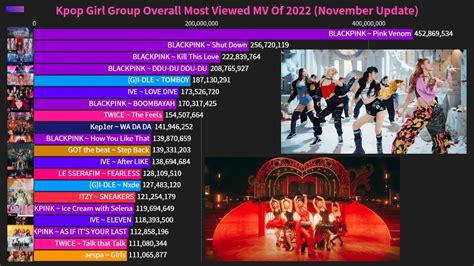 Kpop Girl Group Overall Most Viewed Mv Of 2022 November Update Youtube