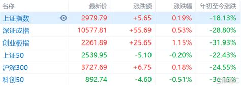 A股收評：創業板指漲超1 ，鋰電池等賽道股大漲，兩市成交額5600億