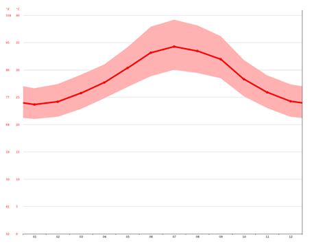 Djibouti climate: Average Temperature, weather by month, Djibouti ...