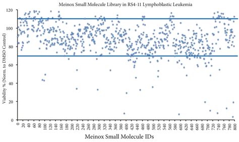 Analysis Of Cell Viability Posttreatment Of In Rs Lymphoblastic