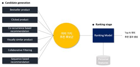 초개인화 추천 바바더닷컴이 Ctr 30 향상될 수 있었던 이유