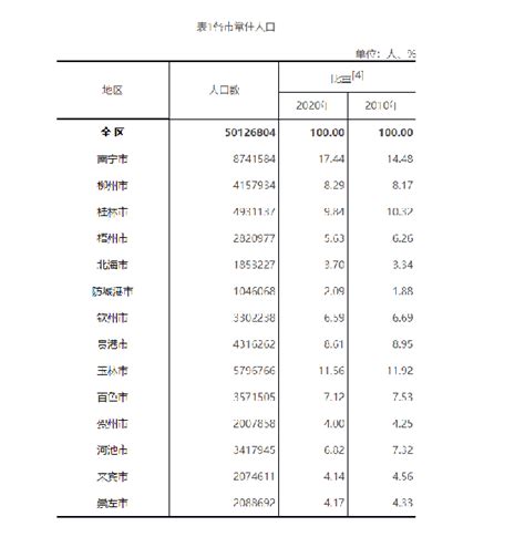 广西第七次全国人口普查主要数据公布 央广网