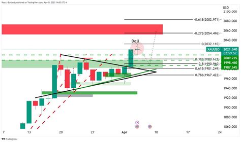 FXStreet News On Twitter Gold Price Forecast XAU USD Bulls Move In