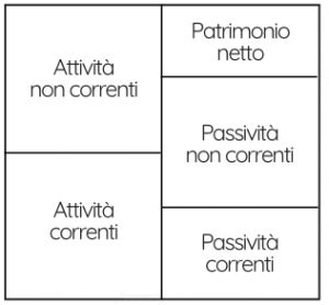 Riclassificazione Stato Patrimoniale Come Si Fa Farenumeri