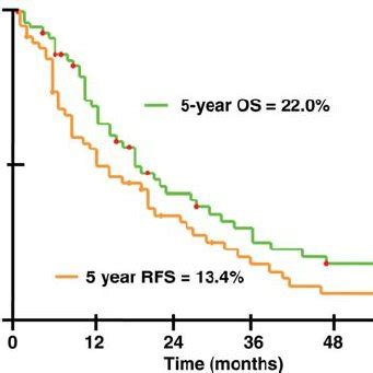 Overall Survival Os And Relapse Free Survival Curves Rfs Of