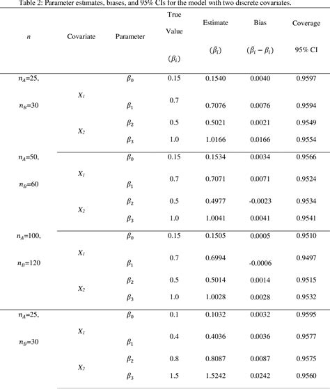 Table 2 From General Semiparametric Area Under The Curve Regression