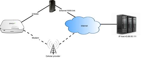 Example Use A Ping Test For Wan Failover From Ethernet To Cellular