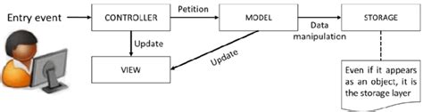 Mvc Architecture The Flow Following The Pattern Of The Mvc Architecture