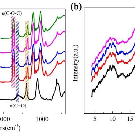 Ftir Spectrum And Xrd Patterns Of Go And Go Doping Hbr Ca Hollow Fiber