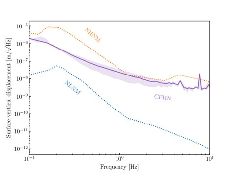 The RMS Spectral Density Of Surface Vertical Displacement Measurements