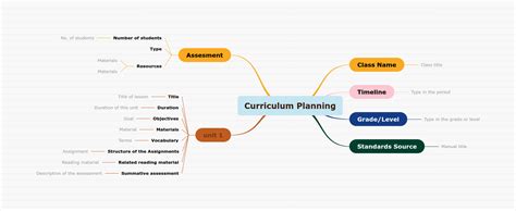 Curriculum Planning Curriculum Planning How To Plan Mind Map