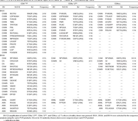 Table From Cd Memory Effector T Cells Descend Directly From