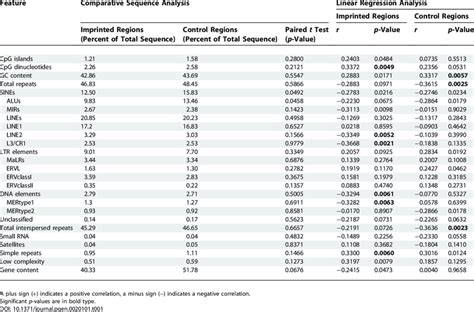 Summary of Comparative Sequence Analysis and Linear Regression Analysis ... 