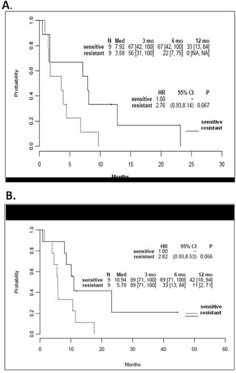 Figure From A Final Report Of A Phase I Study Of Veliparib Abt