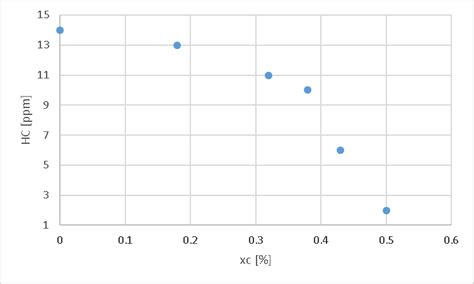 The Hc Emission Level At Different Xc For Load Rpm