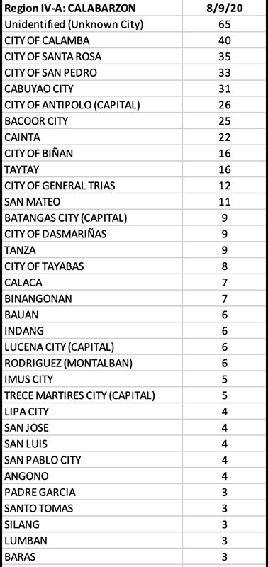 With New Covid Cases Far Outnumbering Recoveries The Ph Recovery Rate