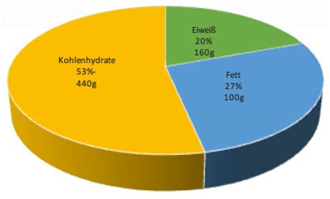 Makronährstoffe Makroverteilung für den Muskelaufbau