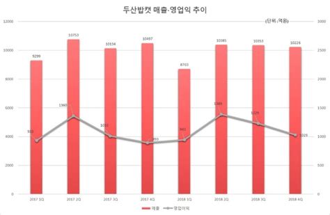 두산밥캣 매출액 전년 대비 171 영업이익 163 늘어나 한국금융신문