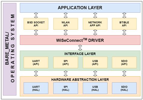 Sapi Architecture Latest Rs W Wiseconnect Silicon Labs