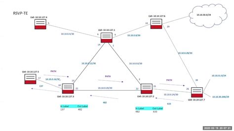 Mpls Evolution Ip Routing Ldp Rsvp Te Mpls Tp To Segment Routing