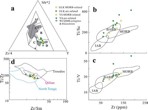 Tectonic Discrimination Diagrams For The Protoliths Of The Baqing