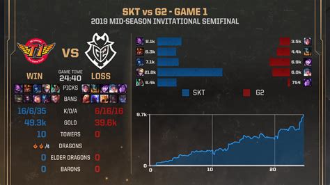 Sk Telecom T1 Vs G2 Esports Msi 2019 Semi Final Post Match