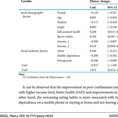 Results Ordered Probit Regression Download Scientific Diagram