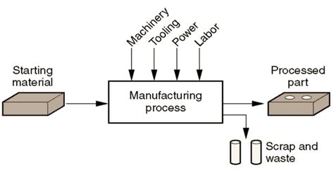 Manufacturing & Advanced Manufacturing Explained | Advanced ...