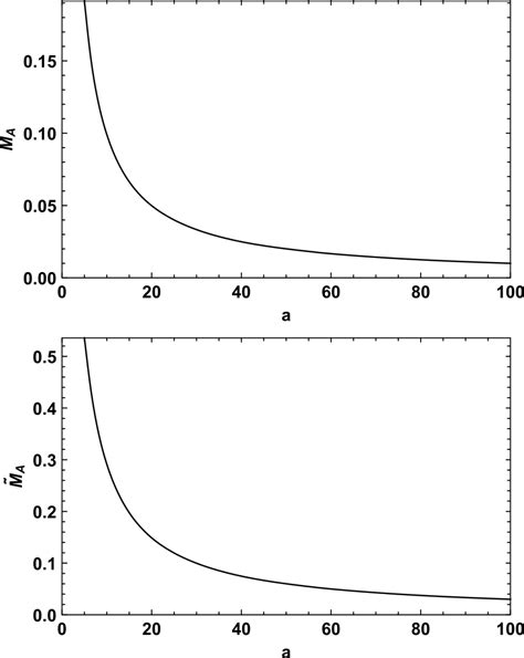 Plot for Alfvén Mach Number versus a 1 documentclass 12pt minimal