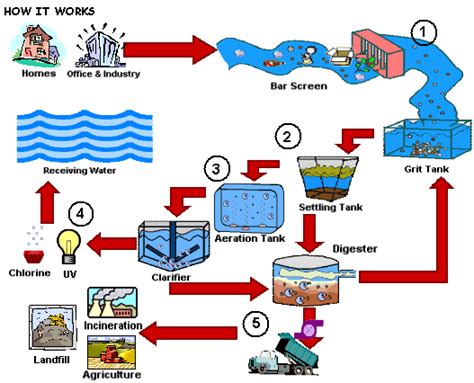 Water Treatment Process Diagram - General Wiring Diagram