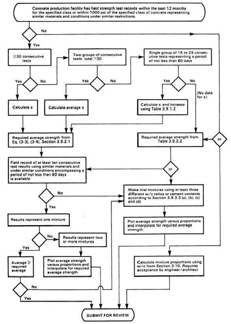 Flowchart Symbols And Their Meanings Figure 7 18 —flow Chart For Selection And Documentation