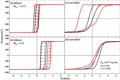 Hysteresis Loops In The Ferromagnet Antiferromagnet Bilayers And