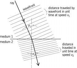 Refraction Of Waves Diagram