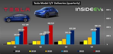 Tesla Production And Deliveries Graphed Through Q2 2023: New Records