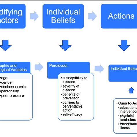 Health Belief Model The Health Belief Model Was Used In This Study To