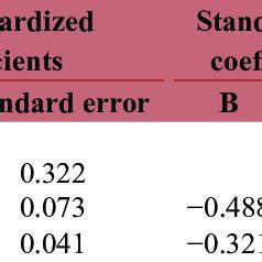 Coefficient statistics | Download Table