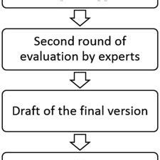 Flowchart Of The Delphi Consensus Process Used In The Present Document