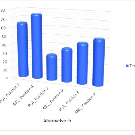 Printing Time Vs Alternatives Bar Chart For Moora Method Download