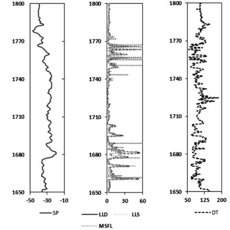 The Graphical Representation Of Available Wireline Logs Data That Are