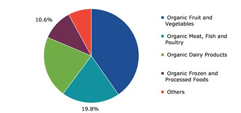 Organic Food Market Size, Analysis and Demand by 2022 to 2030