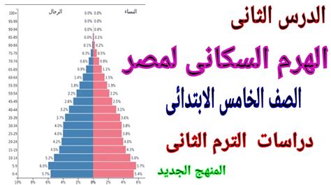 الدرس الثانى الهرم السكانى لمصر للصف الخامس الابتدائى دراسات اجتماعية المنهج الجديد الترم