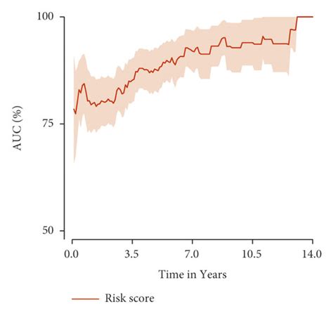 Nomogram Construction And Validation Based On 31 DNA Methylation