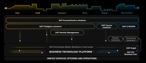 Recruit To Retire Focus On Employees Rise With Sap