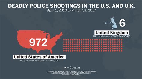 Comparing Deadly Police Shootings In The U S And U K