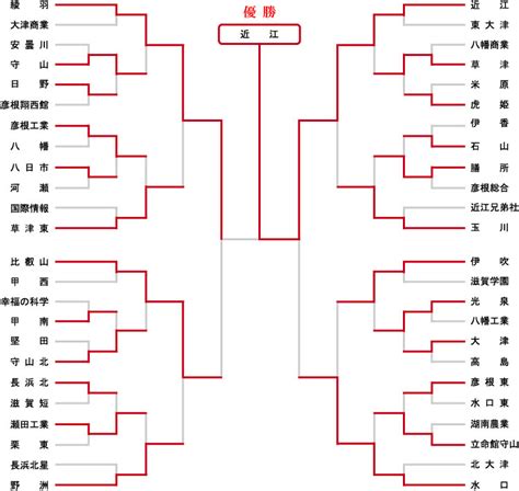 トーナメント表｜第99回 全国高校サッカー選手権大会 滋賀県大会