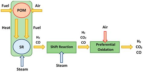 Catalysts Free Full Text Oxy Steam Reforming Of Natural Gas On Ni Catalysts—a Minireview Html