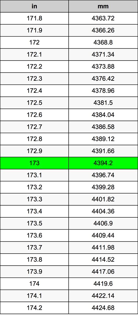 173 Pollici a Millimetri convertitore di unità 173 in a mm